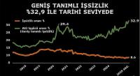 İşsizlik Oranında Yüzde 0.2 Artış